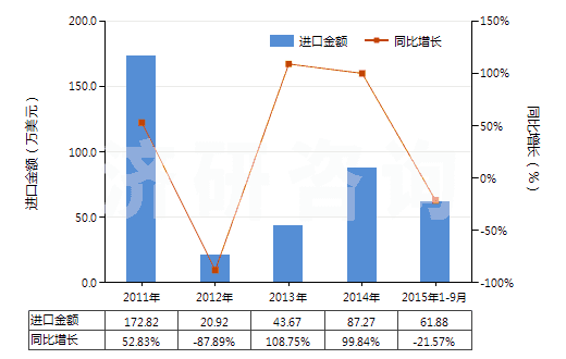 2011-2015年9月中國(guó)其他新的人字形或類似胎面的充氣橡膠輪胎(HS40116900)進(jìn)口總額及增速統(tǒng)計(jì)
